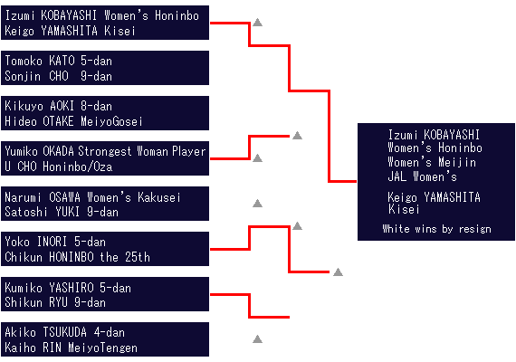 Tournament table