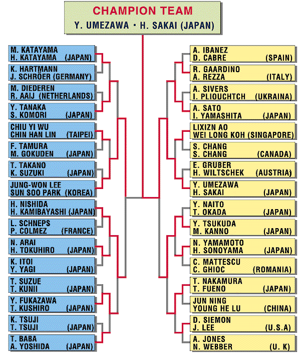 tournament table