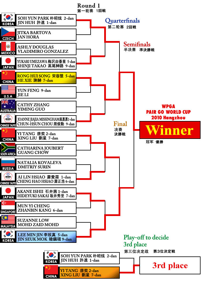 Tournament table