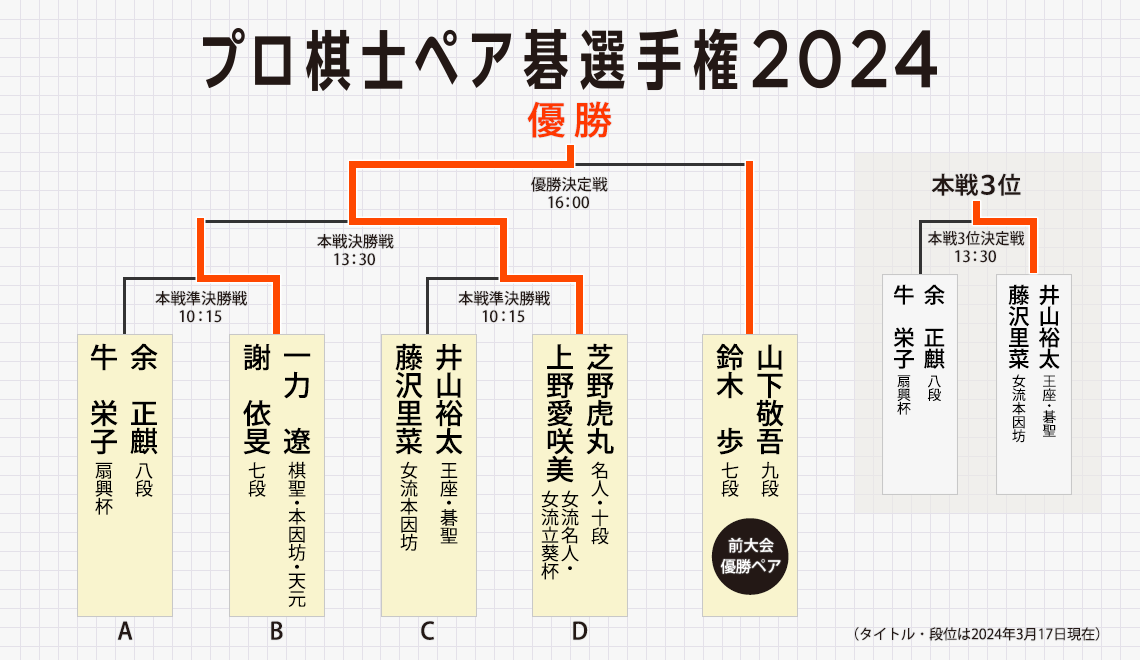 トーナメント表